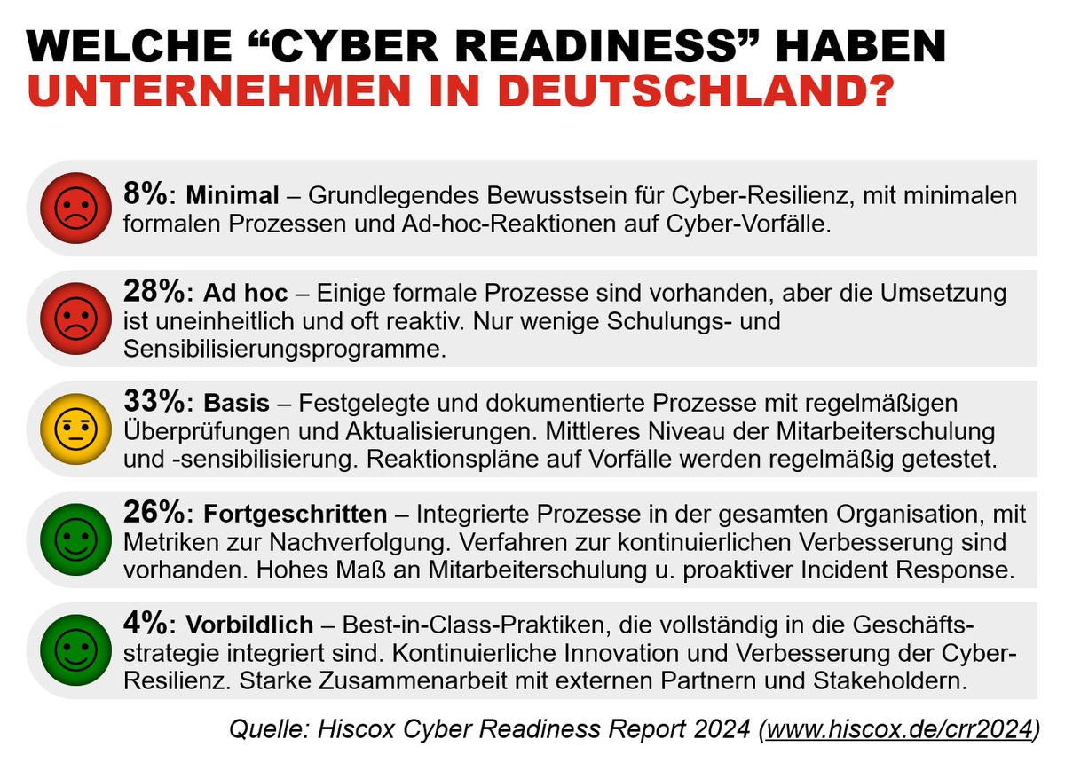 Hiscox Cyber Readiness Report 2024: Zahl der Angriffe wieder deutlich gestiegen / Cyber-Resilienz ist wichtiges Unternehmensziel