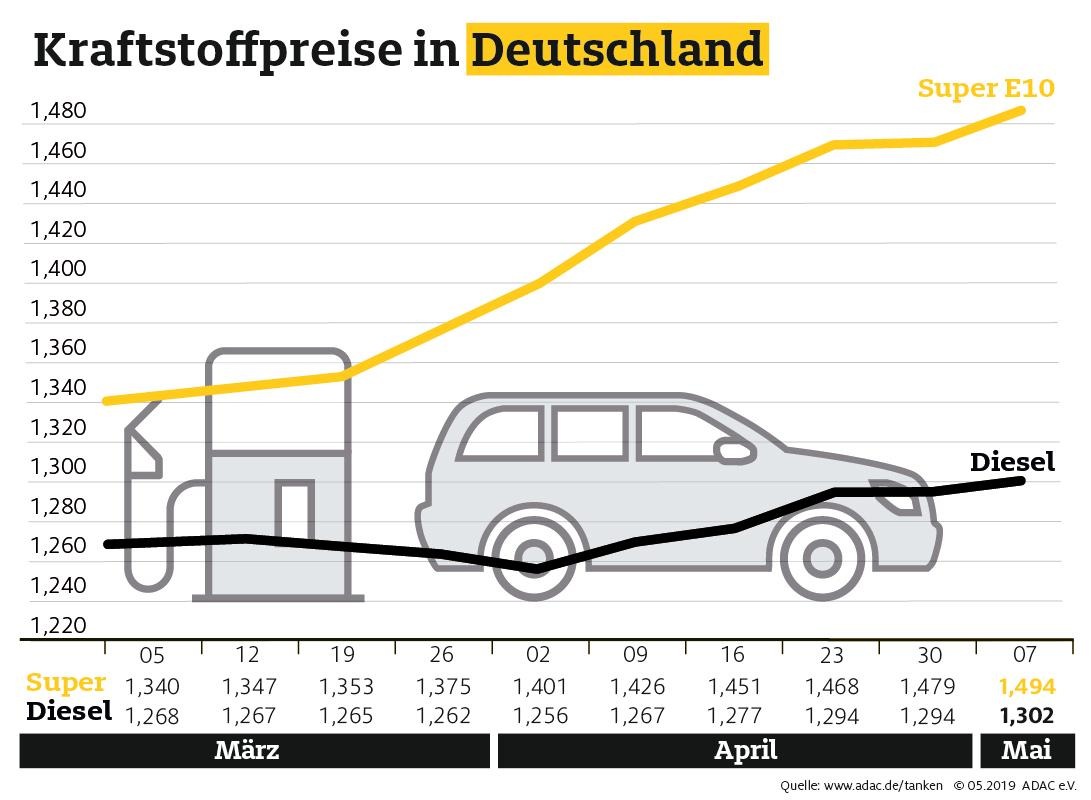 Rohöl billiger, Tanken teurer / Benzinpreis steigt die neunte Woche in Folge