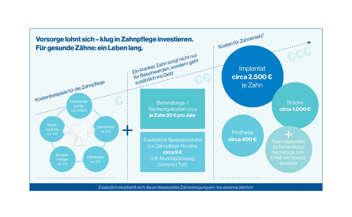 Kleiner Aufwand, große Wirkung: Warum Mundhygiene eine gute Investition ist