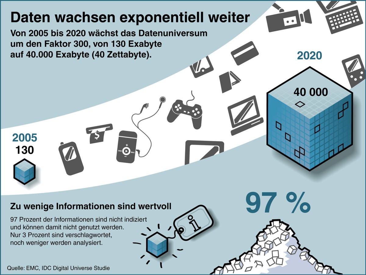 Neue Studie zum digitalen Universum entdeckt Big Data Gap (BILD)