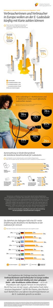 Umfrage zur E-Mobilität unter Verbraucherinnen und Verbrauchern / Die Bankkarte soll europaweit an die E-Ladesäule