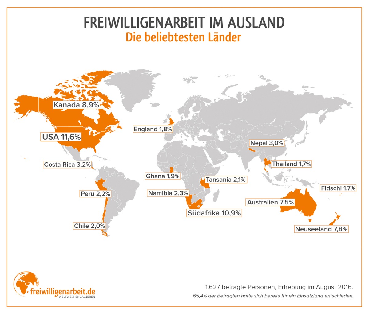 Studie zur Freiwilligenarbeit im Ausland: Volunteers wollen lieber in die USA als nach Rumänien