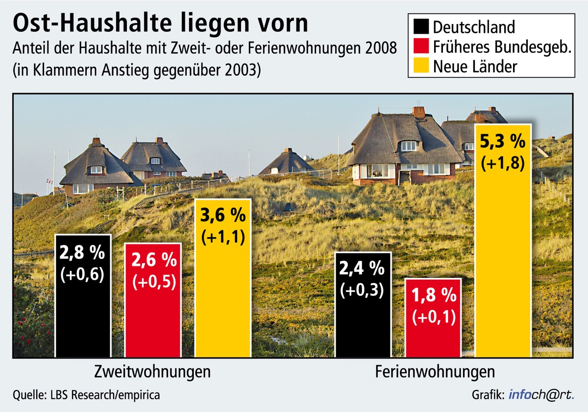 Trend zur Zweitwohnung (mit Grafik) / Plus von 30 Prozent in nur fünf Jahren - Studenten und Fernpendler drängen verstärkt in die Ballungsräume - Größtes Wachstum bei Nutzern aus den neuen Ländern