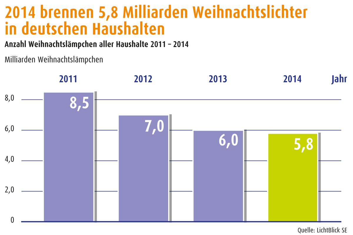 Haushalte sparen 140 Millionen Weihnachtslämpchen ein / Jeder Vierte kritisiert öffentliche Festtagsbeleuchtung (FOTO)