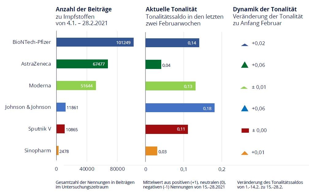 Online-Reputation: Sputnik V schlägt AstraZeneca / Social-Listening-Analyse zeigt Relevanz und Dynamik von sechs Corona-Impfstoffen im öffentlichen Diskurs