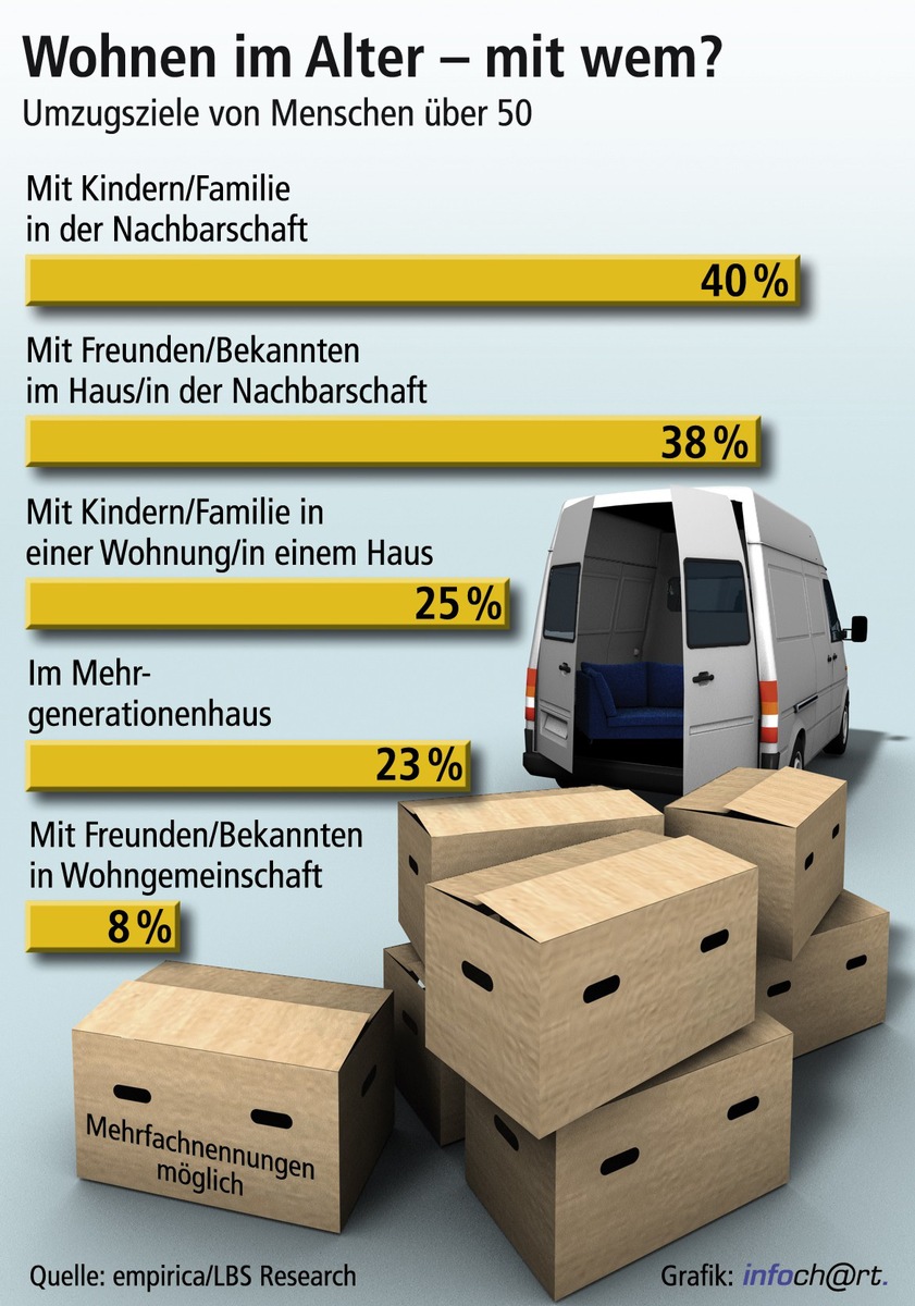 Auch im Alter selbstständig wohnen / Umzugswünsche geprägt durch Nähe zur Familie - Wohngemeinschaft mit Verzicht auf eigene Wohnung kommt nur selten in Betracht