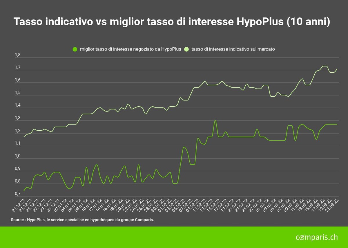 Comunicato stampa: Con la crisi aumenta il trend verso le durate lunghe