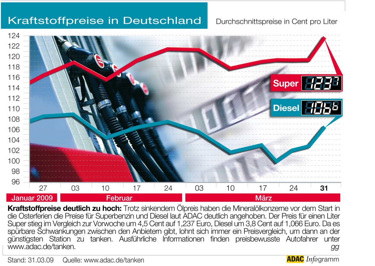 ADAC-Grafik: Aktuelle Kraftstoffpreise in Deutschland (Mit Grafik)