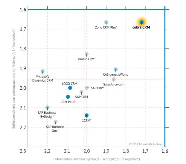 Marktanalyst Trovarit bescheinigt cobra CRM Bestnoten - auch im Vergleich mit internationalen Wettbewerbern.