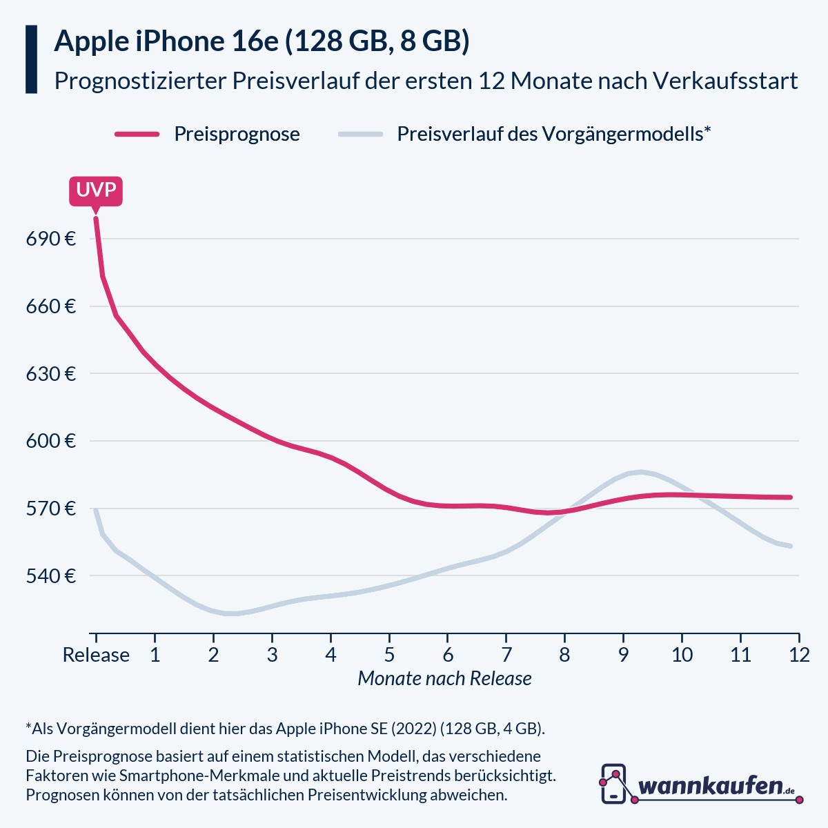 iPhone 16e: Machine-Learning-Prognose zeigt Sparpotenzial