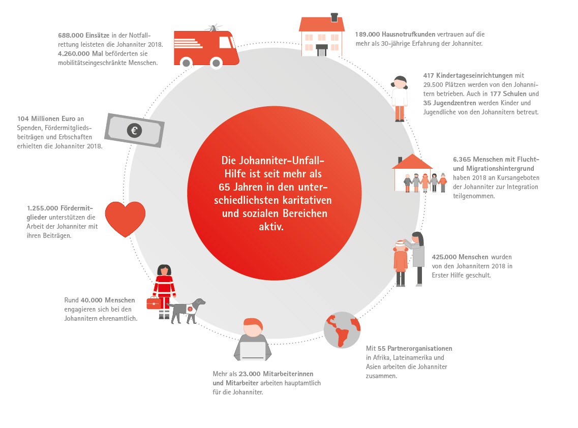 Jahresbericht und Auslandsbericht der Johanniter-Unfall-Hilfe erschienen / Immer mehr Menschen nehmen die Dienste der Johanniter in Anspruch