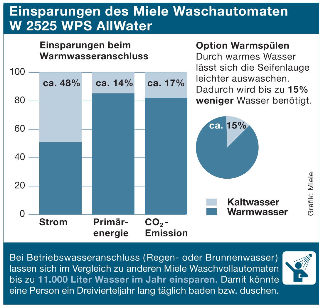 Mit modernen Waschmaschinen Geld und Energie sparen