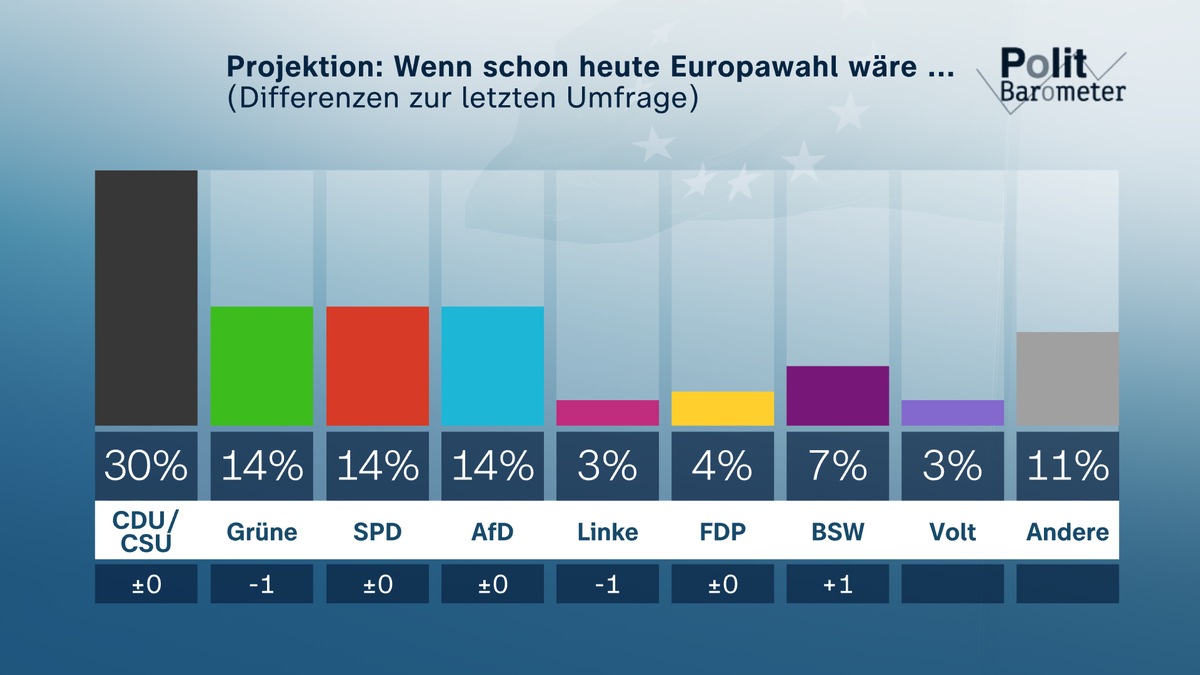 ZDF-Politbarometer Extra Europa Juni 2024 / Union klar stärkste Partei – Rennen um Platz zwei noch offen/Relativ hohes Interesse an der Europawahl