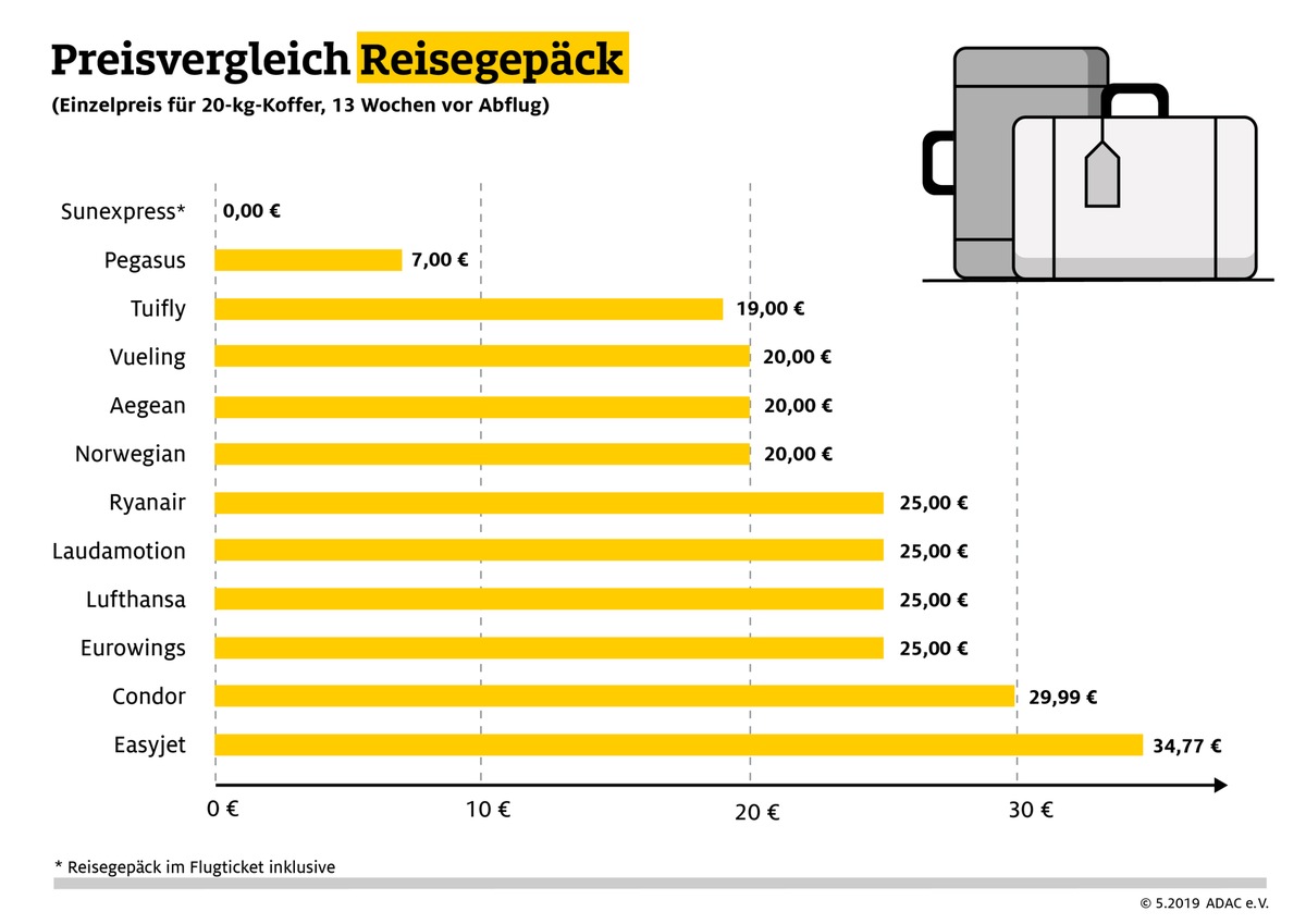 ADAC Vergleich: Vorsicht, hohe Flugnebenkosten / Bei günstigen Tickets kommt noch rund ein Drittel des Flugpreises für Gepäck, Sitzplatz und Co. dazu