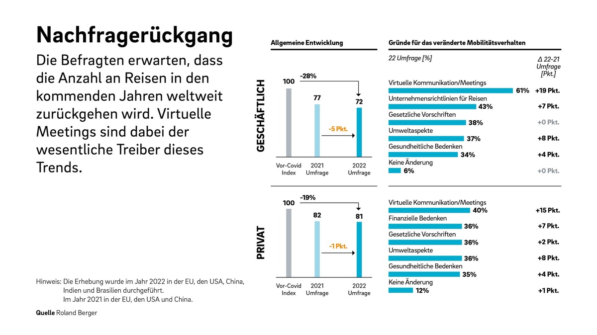 Studie zu Langstreckenmobilität: 90 Prozent der Befragten würden 20 Prozent mehr zahlen für klimafreundlicheres Fliegen