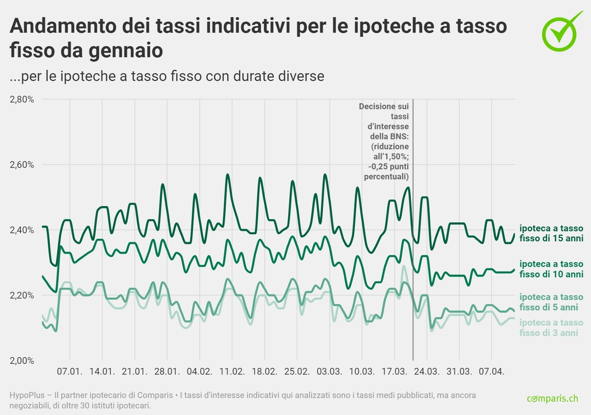 Comunicato stampa: Il Barometro Ipoteche di Comparis per il primo trimestre 2024