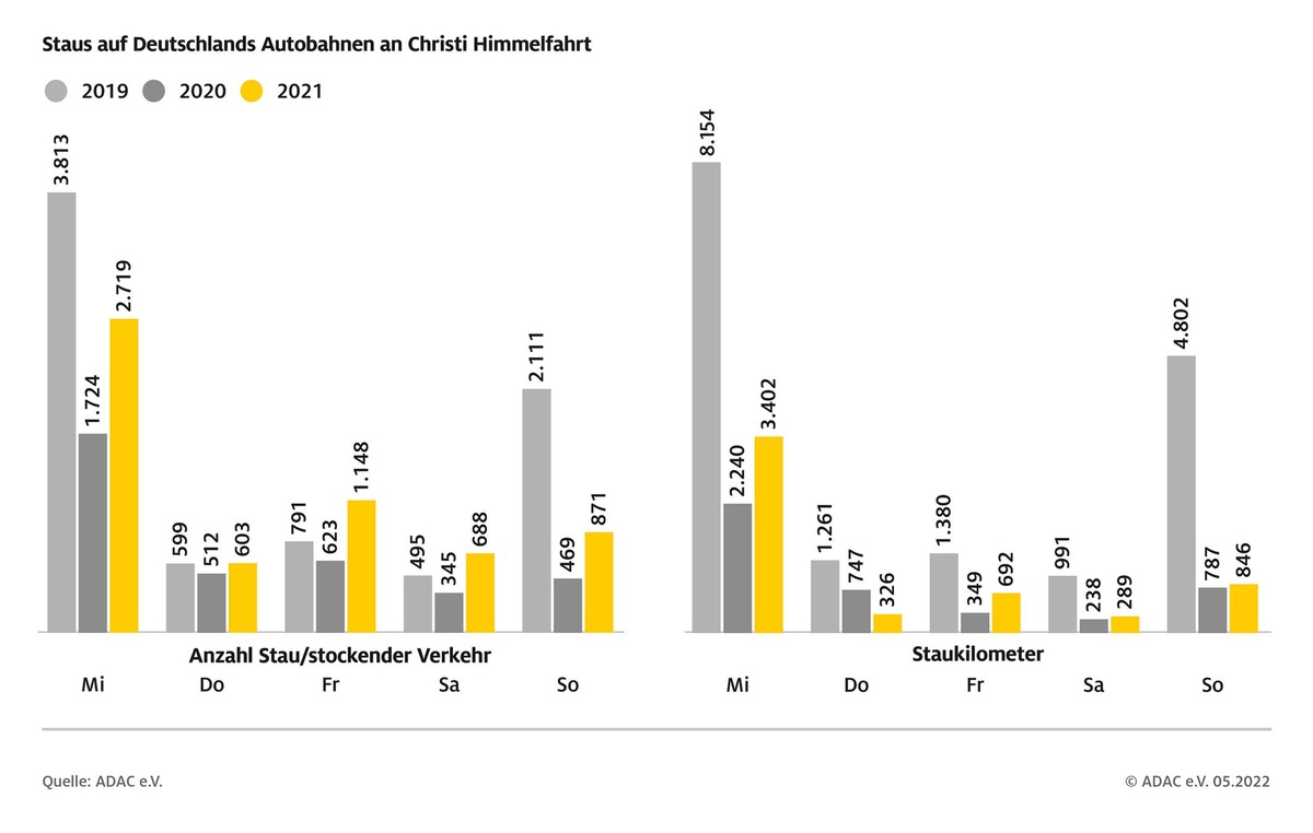 Langes Wochenende: Ausflugsfahrten enden im Stau / ADAC Stauprognose für 25. bis 29. Mai (Christi Himmelfahrt) / Hohe Staugefahr am Mittwoch- und Sonntagnachmittag