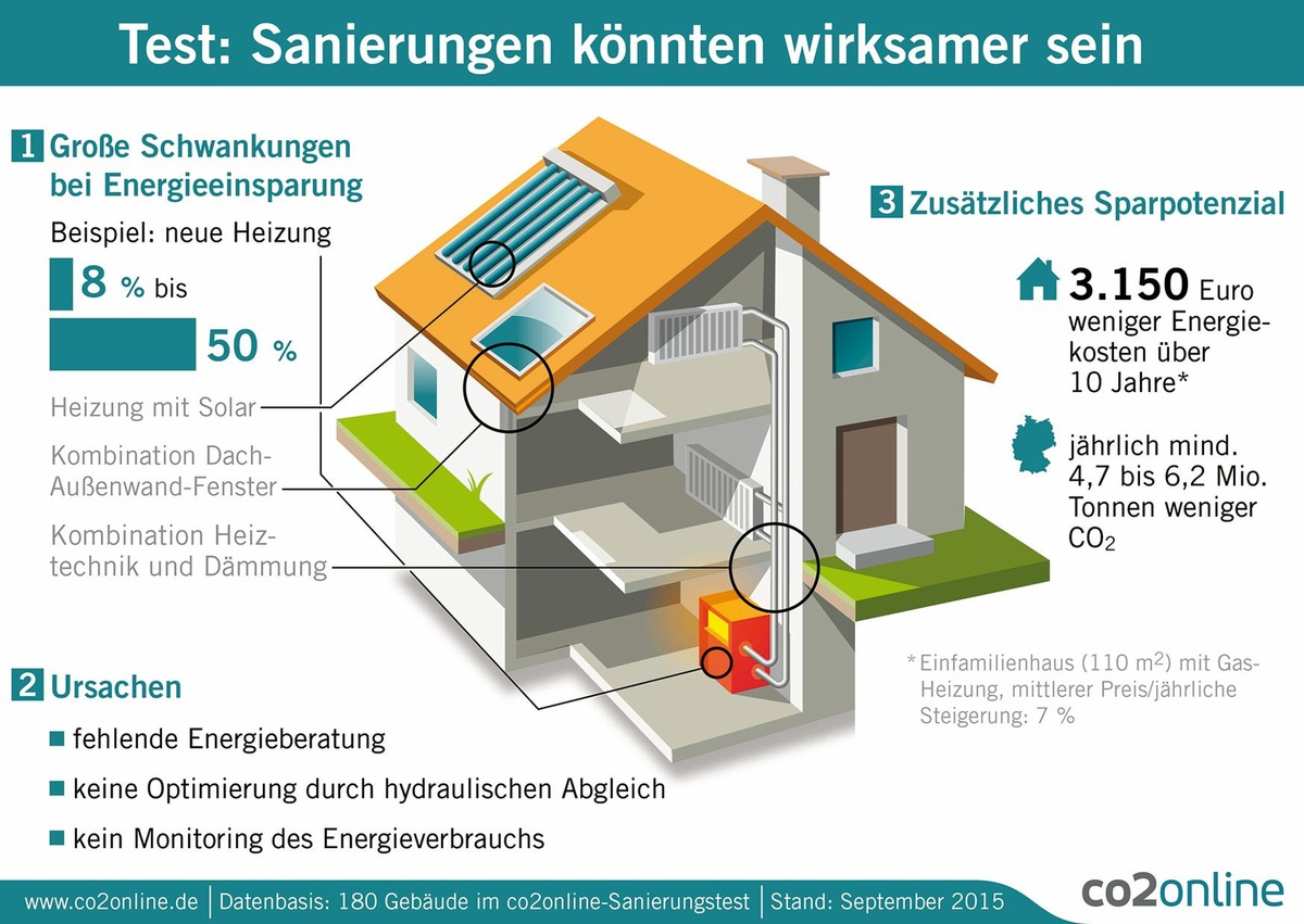 Energieberatung, Heizungsoptimierung und Monitoring erhöhen Effekt von Sanierungen / Test an 180 Gebäuden mit neuer Heizung und Dämmung / Schwankungen bei Energieeinsparung zwischen 8 und 50 Prozent