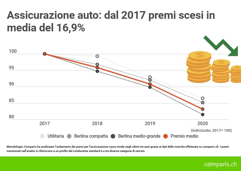 Comunicato stampa: Svizzera: premi delle assicurazioni auto in forte calo