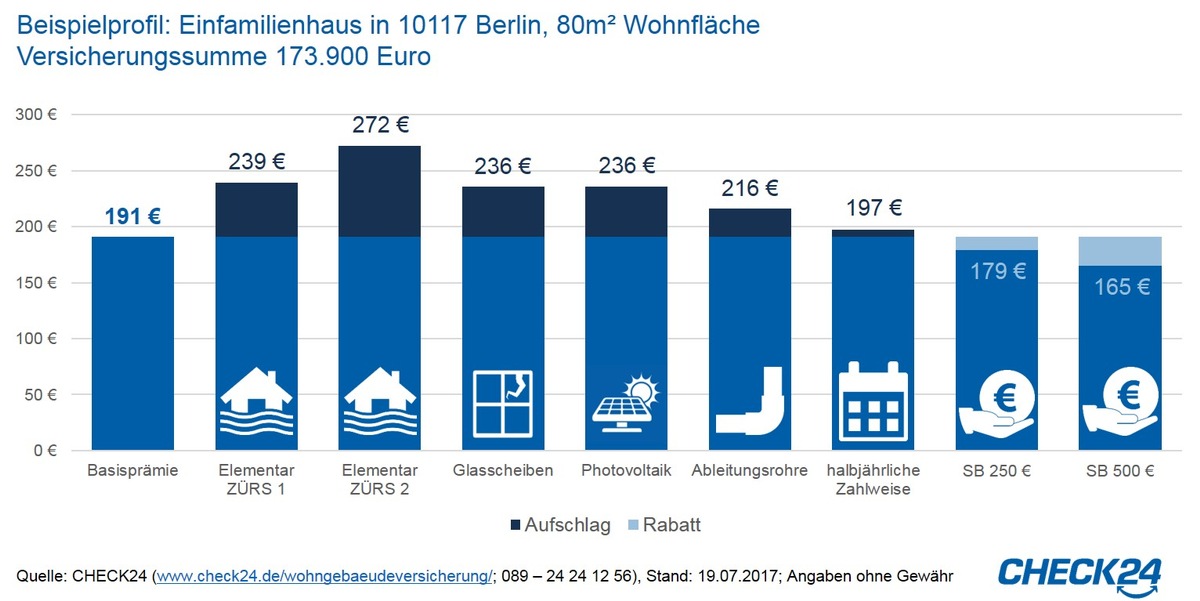 Unwetter: Elementarschutz in Wohngebäudeversicherung ab 28 Euro p. a.