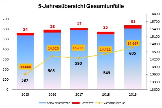 POL-OF: Verkehrsbericht des Polizeipräsidiums Südosthessen für das Jahr 2019: Hauptunfallursachen: Geschwindigkeit/Abstand/Vorfahrt und Abbiegen; Anteil der Unfallfluchten liegt bei über 40 Prozent und mehr