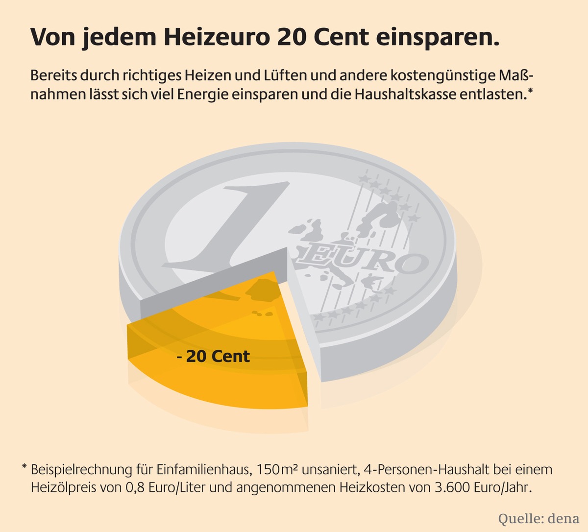 Von jedem Heizeuro 20 Cent einsparen. Neun einfache Tipps zum Heizkosten senken