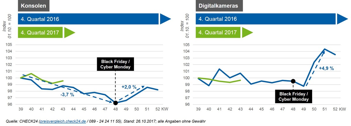 Black Friday und Cyber Monday senken Elektronikpreise