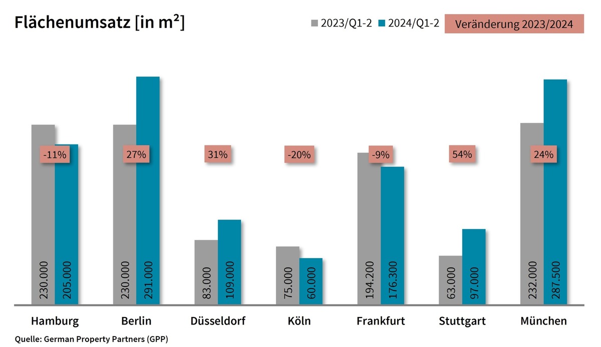 PM: Top-7-Büromärkte Q2/2024: Zurückhaltung prägt erste Jahreshälfte / FU: 1,2 Mio. m²