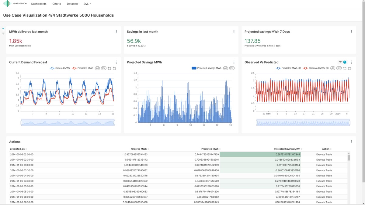 Der Energy Demand Forecaster der Reasonance GmbH - eine Schlüsselkomponente für den Übergang zu intelligenten Netzen, die Energieversorgern jährlich 6 Millionen Euro pro 100.000 Haushalte einspart