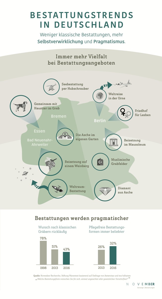 Bestattungskultur in Deutschland im Umbruch / Weniger klassische Bestattungen, mehr Selbstverwirklichung und Pragmatismus