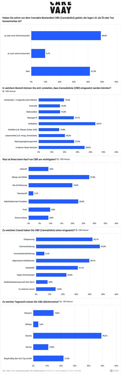 VAAY Umfrage: Fast die Hälfte aller Deutschen kennt den Begriff CBD, doch Erfahrung in der Nutzung haben nur die wenigsten