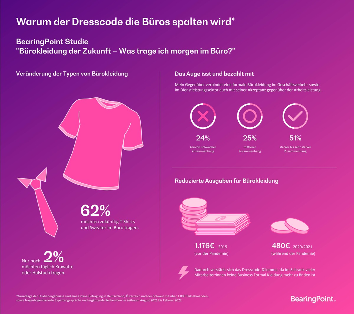 BearingPoint-Studie: Bürokleidung - Warum der Dresscode die Büros spalten wird