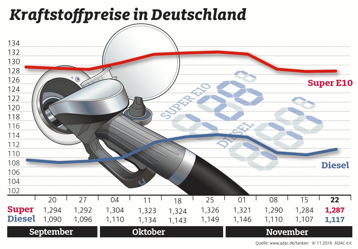 Kraftstoffpreise leicht gestiegen / Rohöl deutlich teurer geworden