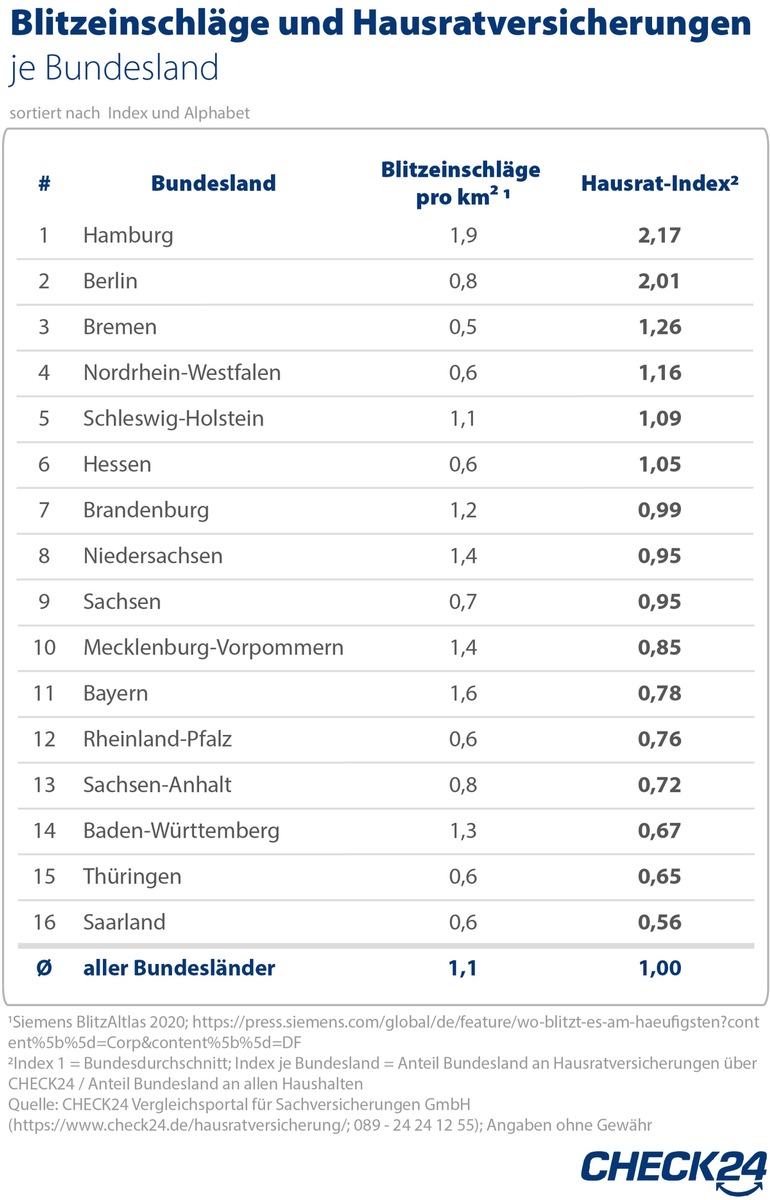 Blitzeinschlag: Höchste Blitzdichte in Hamburg, Hausrat dort häufig versichert