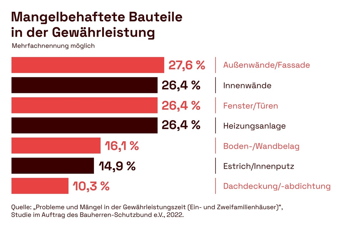 Studie zeigt: Häuser überwiegend mit Mängeln nach der Abnahme