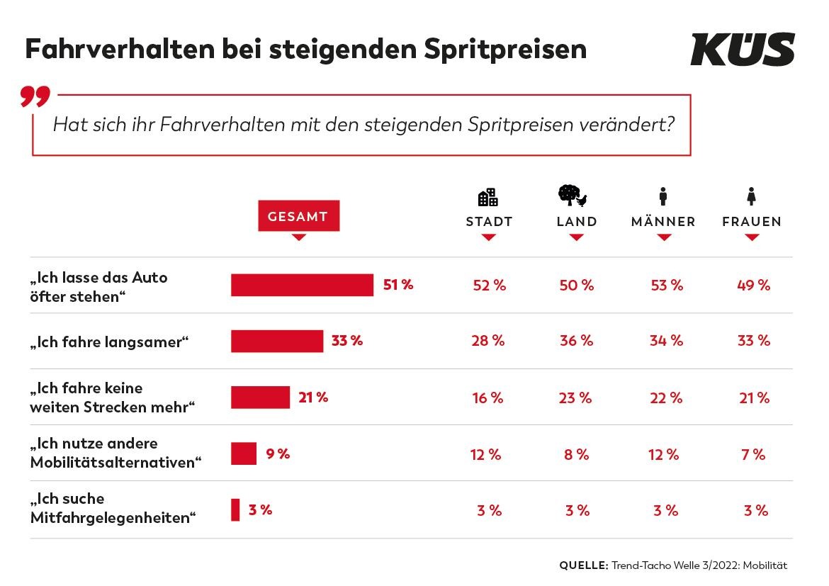 KÜS Trend-Tacho zeigt rückläufige Fahrzeugnutzung / Hohe Kraftstoffpreise begünstigen Entwicklung / Fahrräder hoch im Kurs / Imageverlust für alternative Antriebe