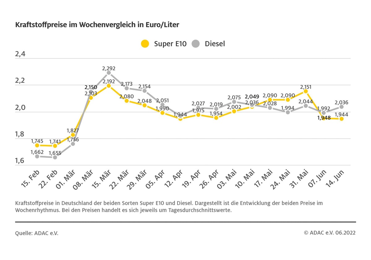 Benzinpreis sinkt leicht, Diesel deutlich teurer / ADAC: Niveau der Spritpreise immer noch viel zu hoch