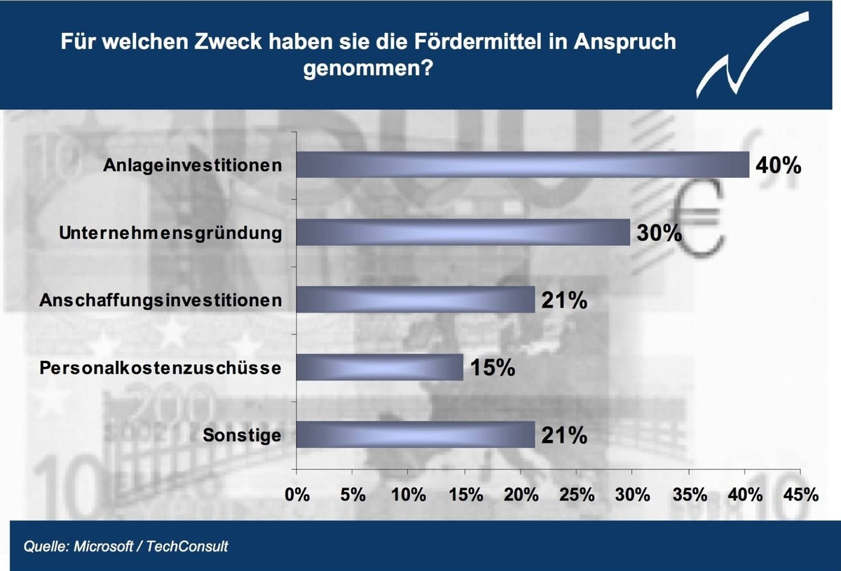 Microsoft präsentiert &quot;Trendbarometer für kleine Unternehmen&quot;: Nur wenige Unternehmen nutzen öffentliche Fördermittel für ihre Zwecke