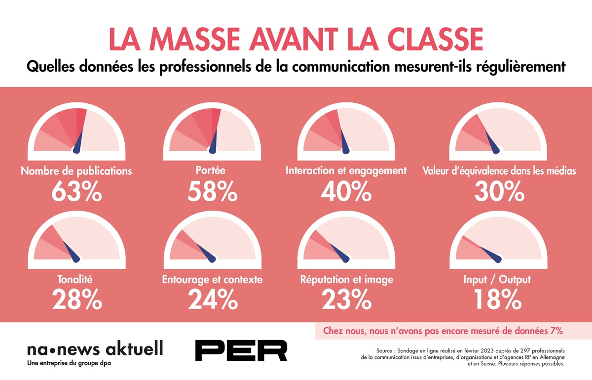 Nombre de publications et portée en tête : ce sont ces données que les professionnels des relations publiques (RP) mesurent le plus souvent