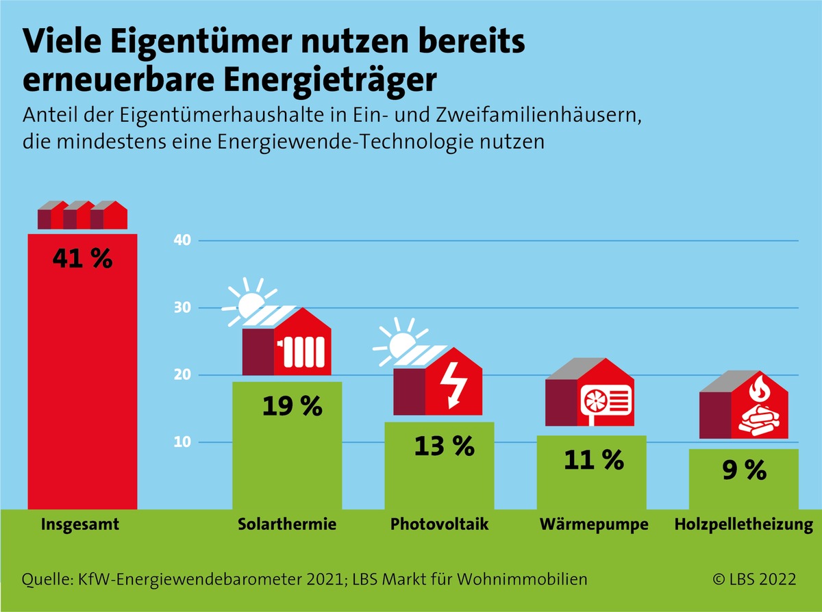 LBS Infodienst Bauen und Finanzieren / Nachhaltig günstig: Ressourcenschonend bauen und sanieren