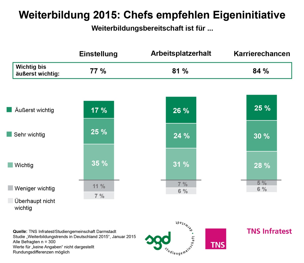 Weiterbildung bei HR-Managern hoch im Kurs / TNS Infratest-Studie 2015: Eigeninitiative fördert Neueinstellung, Aufstieg und Joberhalt