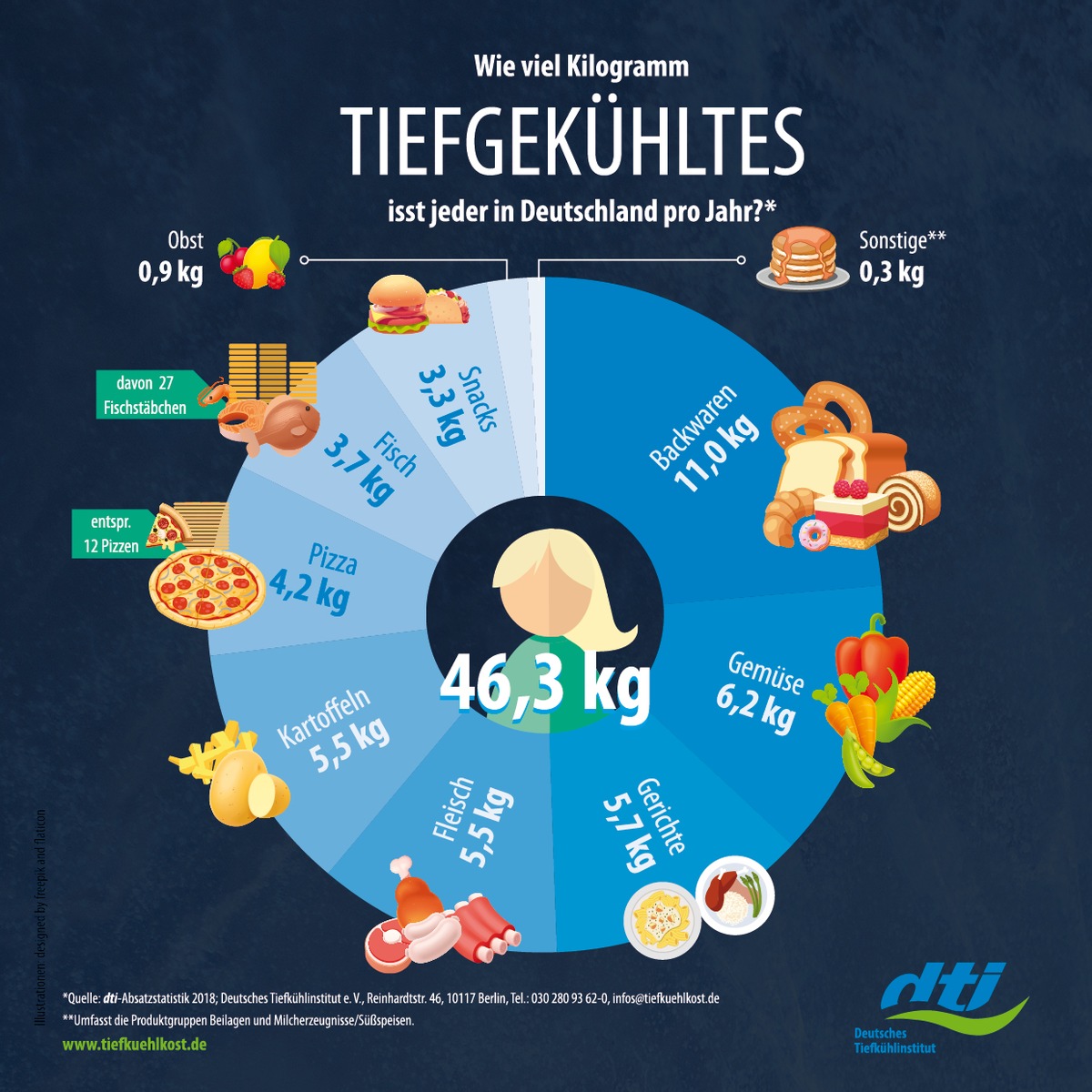 Die Deutschen sind wahre Tiefkühlfans / TK-Markt in Deutschland legte auch 2018 leicht zu