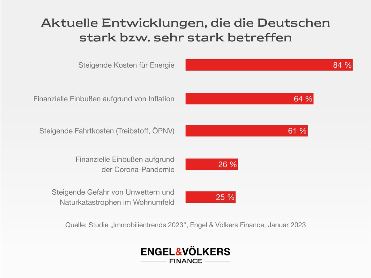 Steigende Energiekosten fördern Trend zu klimafreundlichem Wohnen