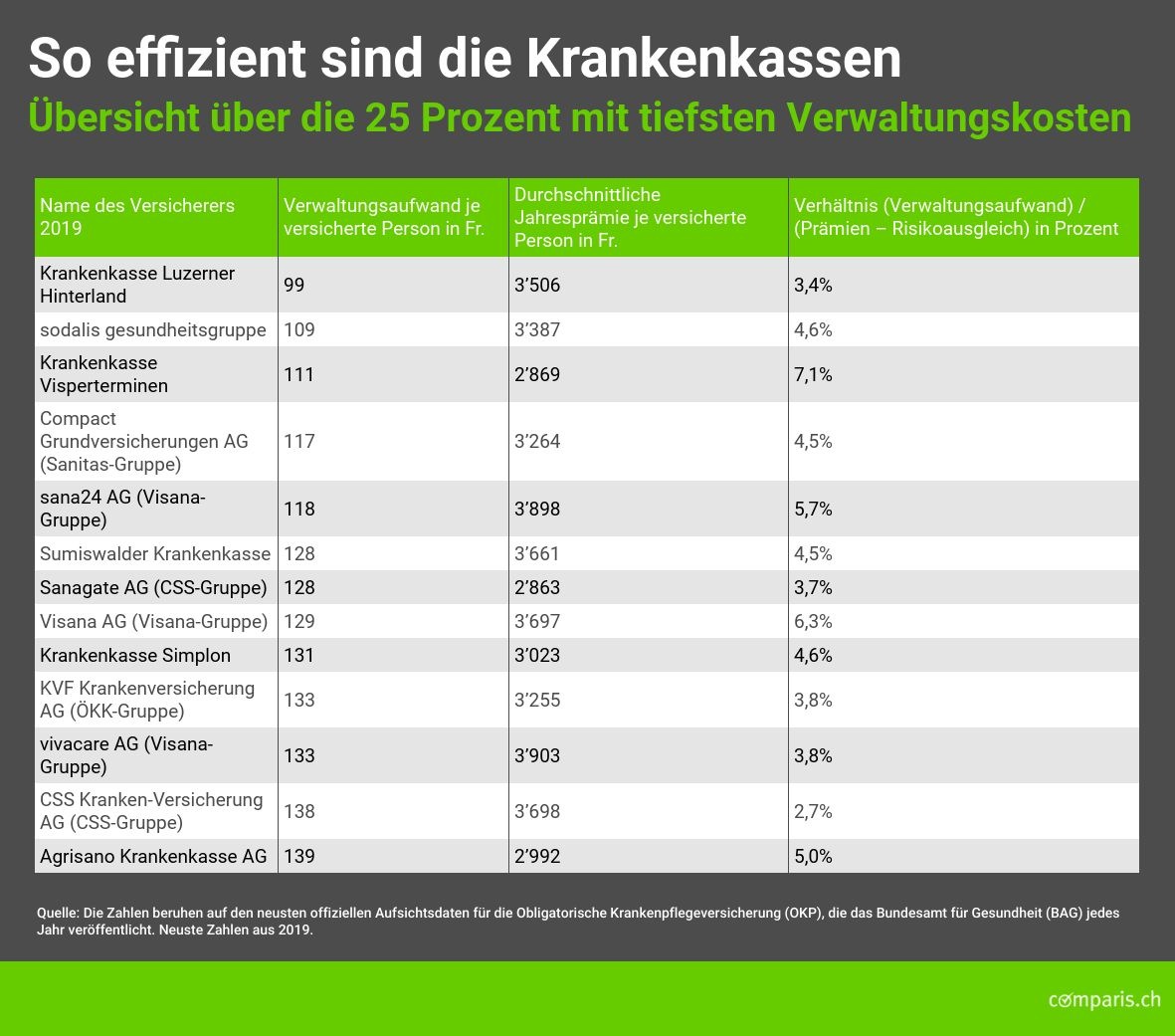 Medienmitteilung: Tiefe Verwaltungskosten bedeuten nicht immer tiefe Krankenkassenprämien