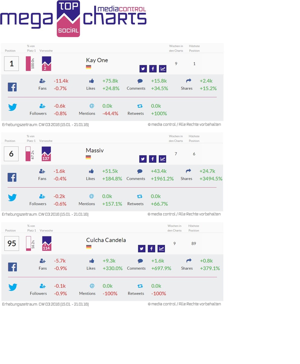 Kay One knackt die Eins in den mega Social Charts - Massiv bietet Futter für Shitstorm - Culcha Candela lockern die Stimmung auf