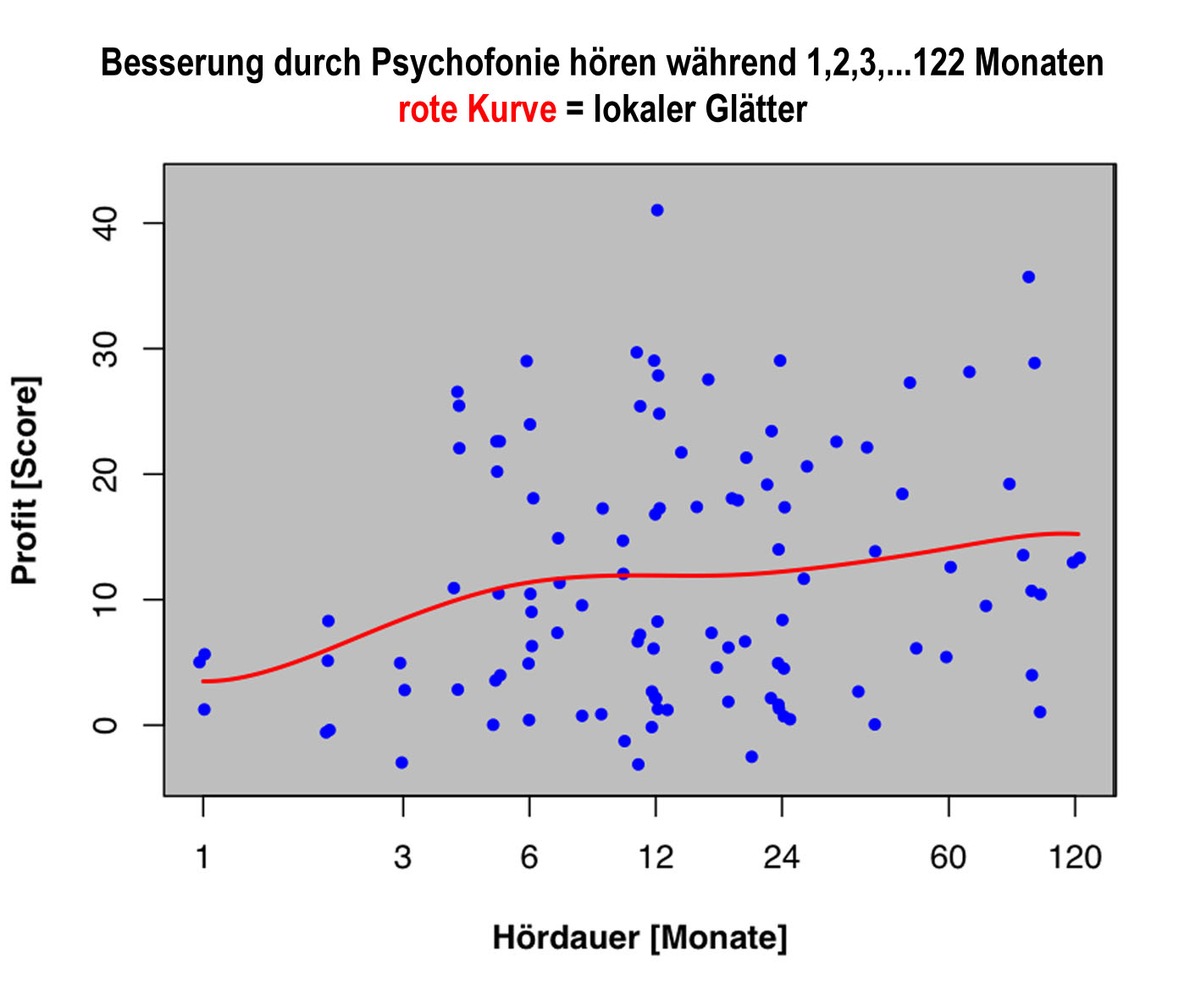 10 Jahre erfolgreiche Psychofonie-Therapie in der Schweiz