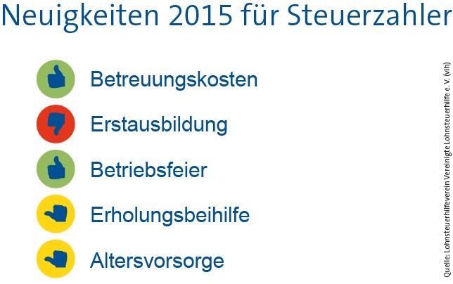 Fünf wichtige Änderungen für Steuerzahler 2015