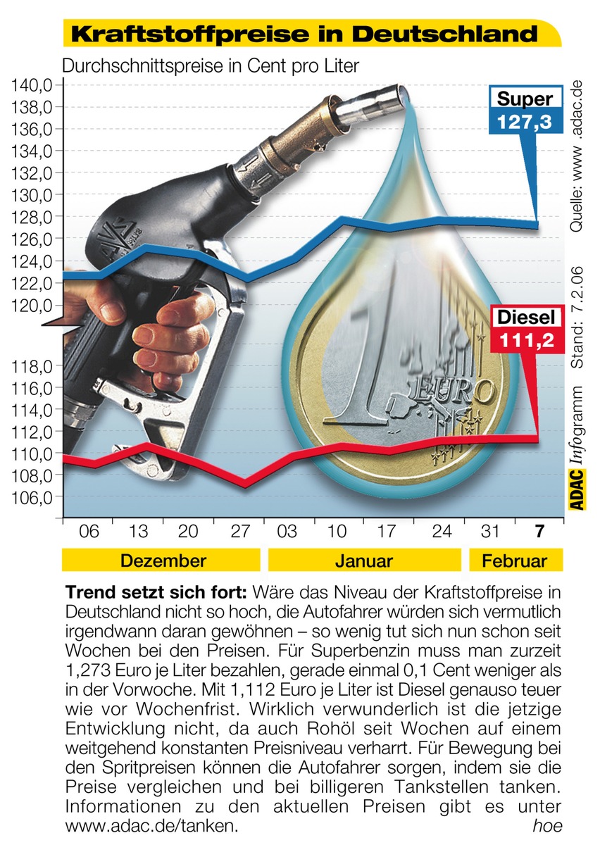 ADAC-Grafik: Aktuelle Kraftstoffpreise in Deutschland