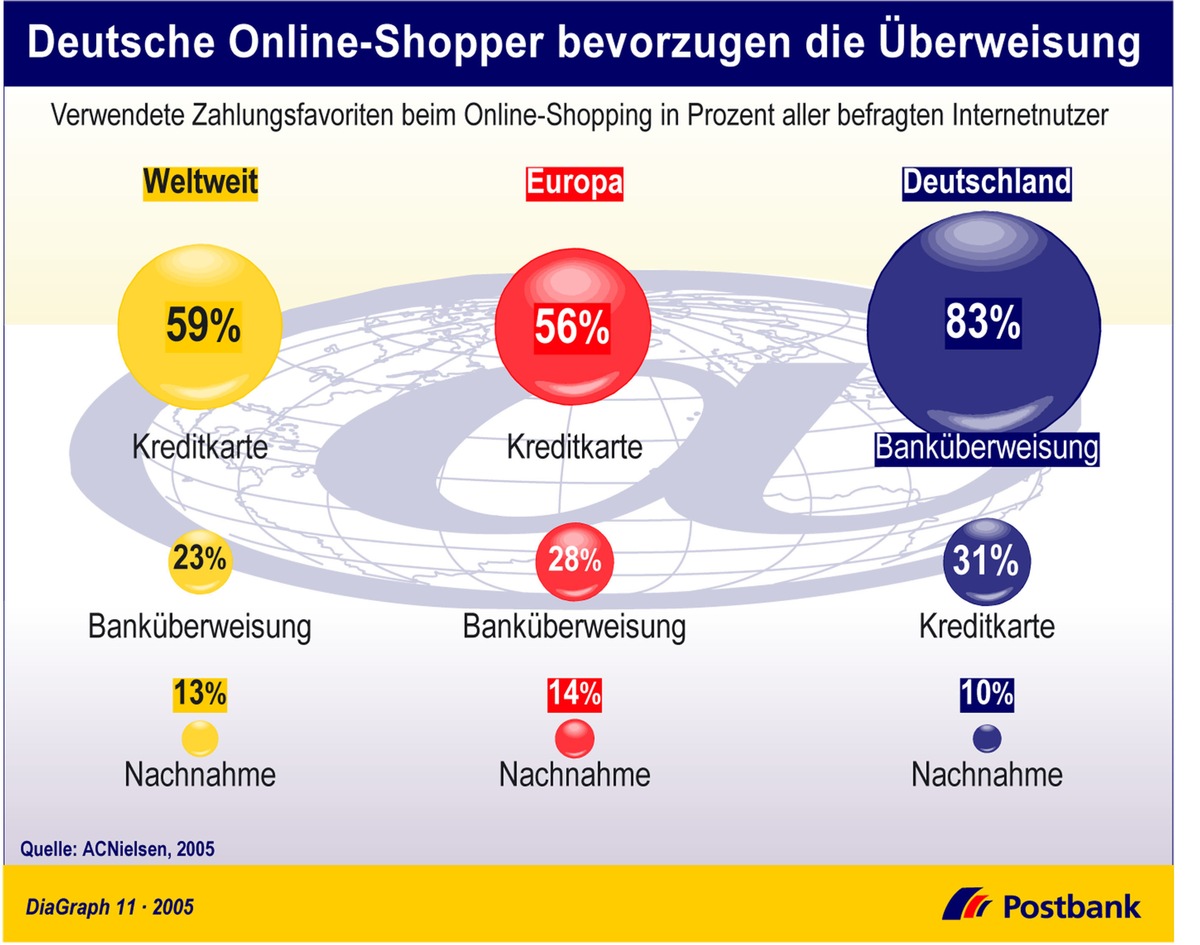 Deutsche Online-Shopper bevorzugen die Übeweisung