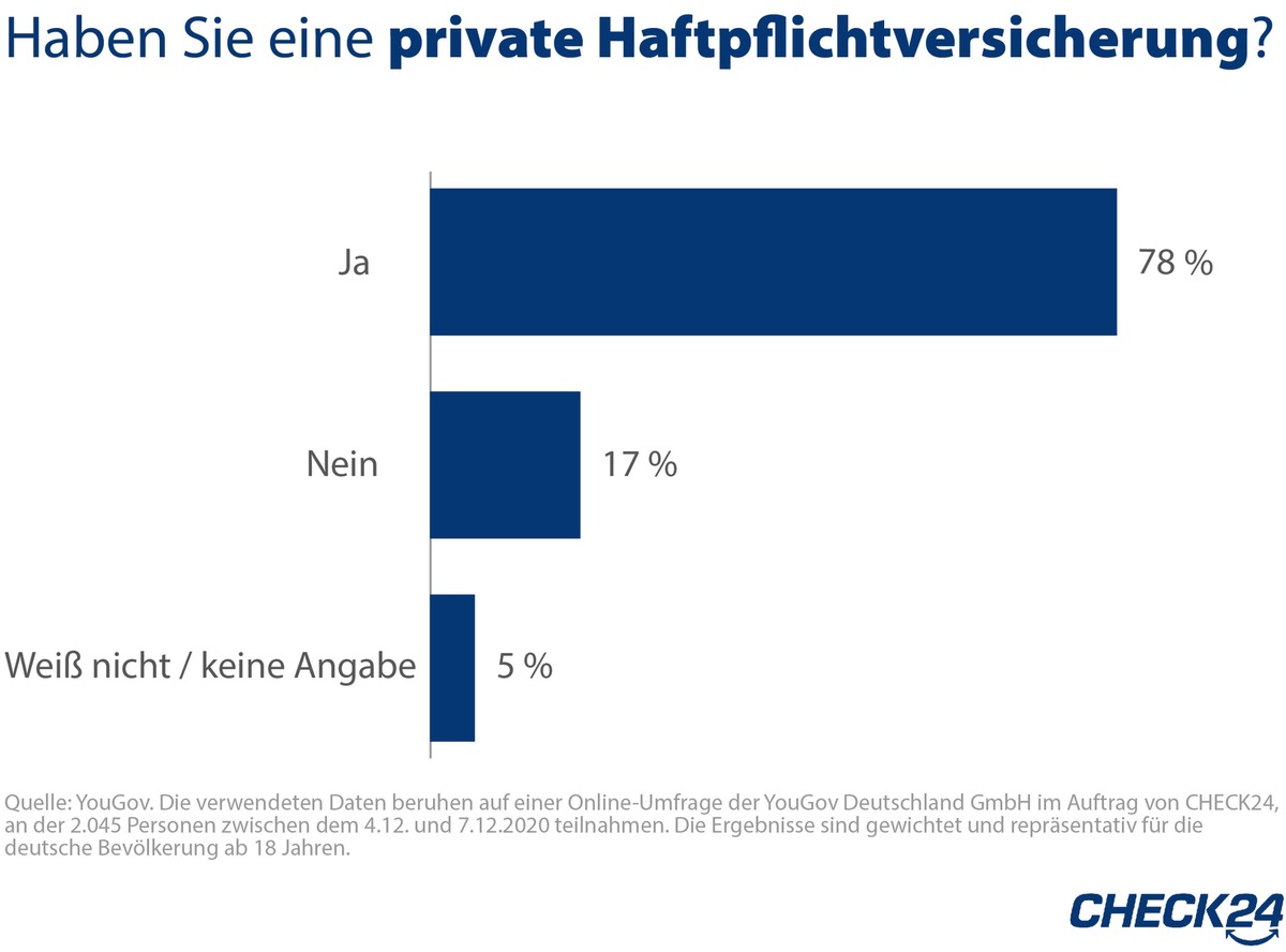 Privathaftpflichtversicherung: wichtiger Versicherungsschutz für jeden